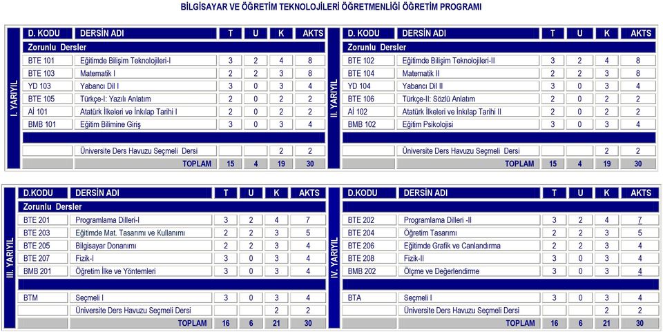 8 BTE 104 Matematik II 2 2 3 8 YD 103 Yabancı Dil I 3 0 3 4 YD 104 Yabancı Dil II 3 0 3 4 BTE 105 Türkçe-I: Yazılı Anlatım 2 0 2 2 BTE 106 Türkçe-II: Sözlü Anlatım 2 0 2 2 Aİ 101 Atatürk İlkeleri ve