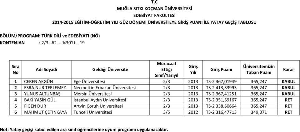 TS-2 413,33993 365,247 KABUL 3 YUNUS ALTUNBAŞ Mersin Üniversitesi 2/3 2013 TS-2 367,41251 365,247 KABUL 4 BAKİ YASİN GÜL İstanbul