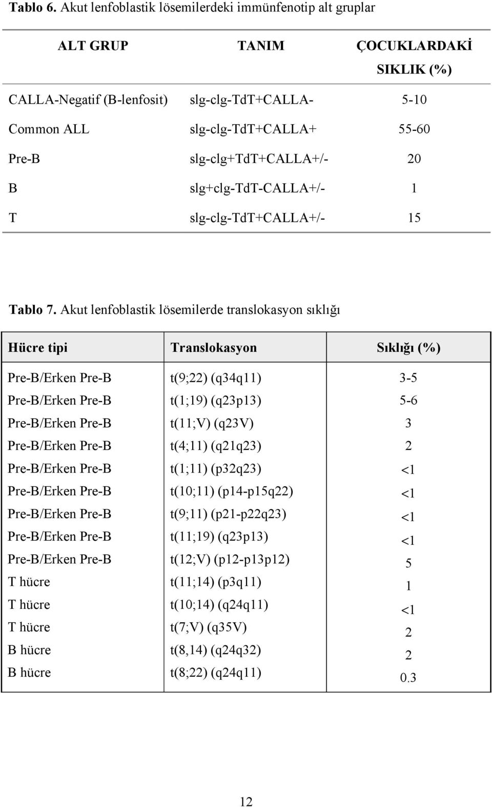 slg-clg+tdt+calla+/- 20 B slg+clg-tdt-calla+/- 1 T slg-clg-tdt+calla+/- 15 Tablo 7.