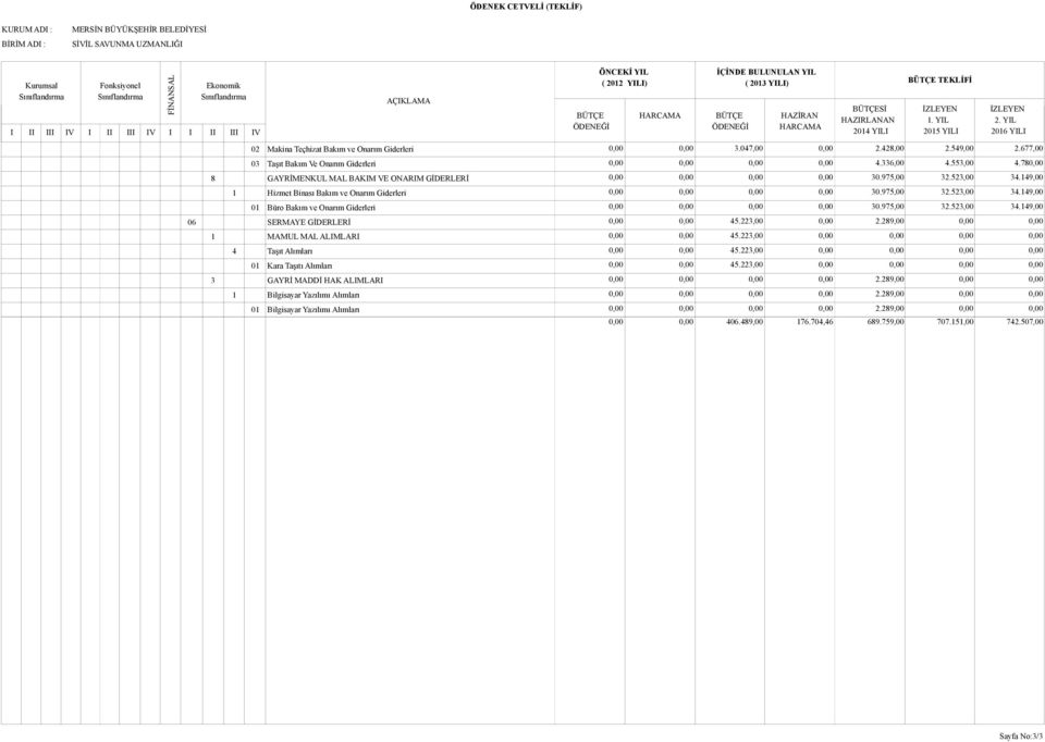 975,00 32.523,00 34.149,00 06 SERMAYE GİDERLERİ 0,00 0,00 45.223,00 0,00 2.289,00 0,00 0,00 1 MAMUL MAL ALIMLARI 0,00 0,00 45.223,00 0,00 0,00 0,00 0,00 4 Taşıt Alımları 0,00 0,00 45.