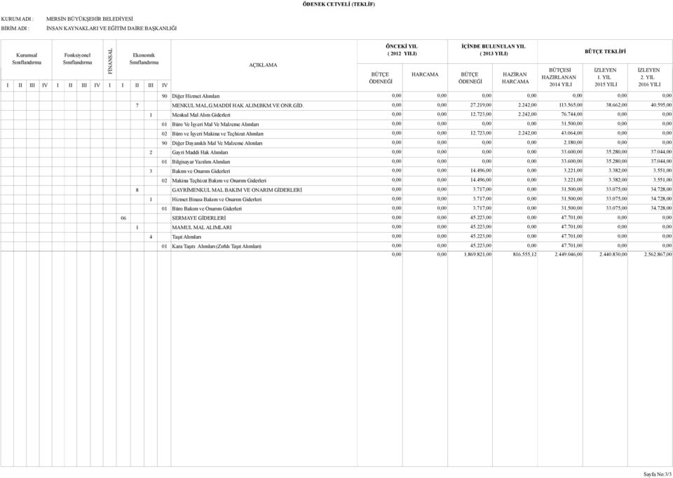 500,00 0,00 0,00 02 Büro ve İşyeri Makina ve Teçhizat Alımları 0,00 0,00 12.723,00 2.242,00 43.064,00 0,00 0,00 90 Diğer Dayanıklı Mal Ve Malzeme Alımları 0,00 0,00 0,00 0,00 2.