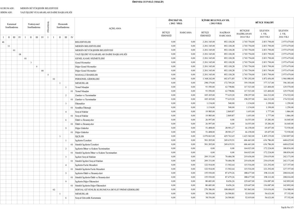 201.345,00 852.118,28 2.765.754,00 2.833.790,00 2.975.479,00 3 Genel Hizmetler 0,00 0,00 2.201.345,00 852.118,28 2.765.754,00 2.833.790,00 2.975.479,00 9 Diğer Genel Hizmetler 0,00 0,00 2.201.345,00 852.118,28 2.765.754,00 2.833.790,00 2.975.479,00 00 Diğer Genel Hizmetler 0,00 0,00 2.
