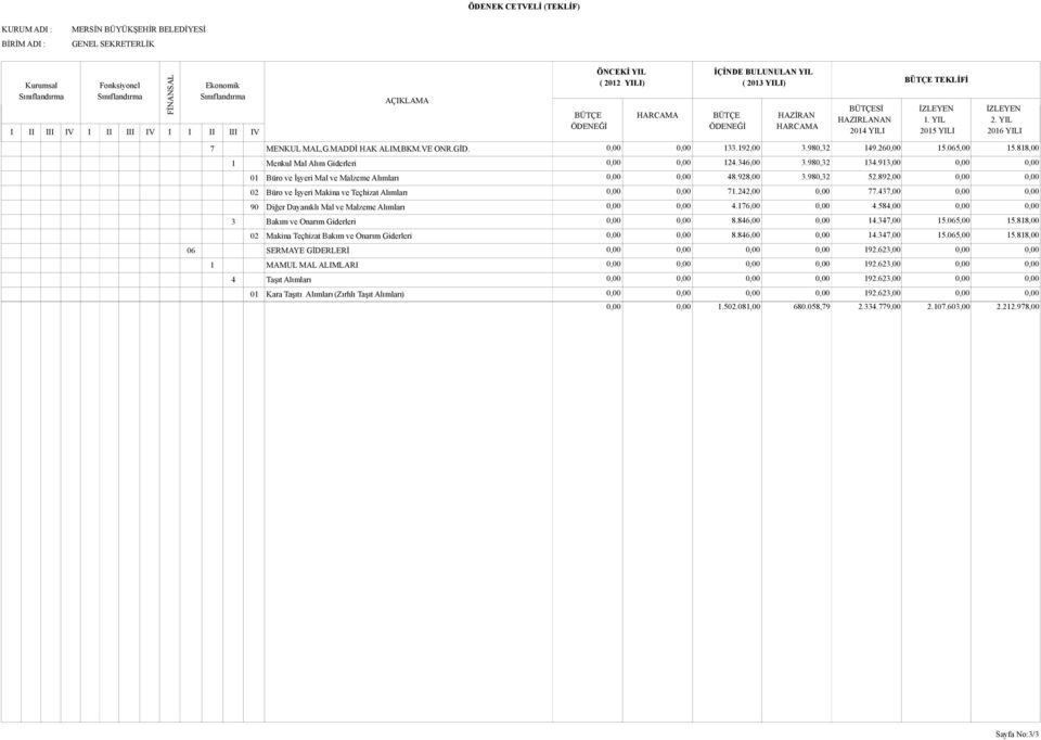 437,00 0,00 0,00 90 Diğer Dayanıklı Mal ve Malzeme Alımları 0,00 0,00 4.176,00 0,00 4.584,00 0,00 0,00 3 Bakım ve Onarım Giderleri 0,00 0,00 8.846,00 0,00 14.347,00 15.065,00 15.