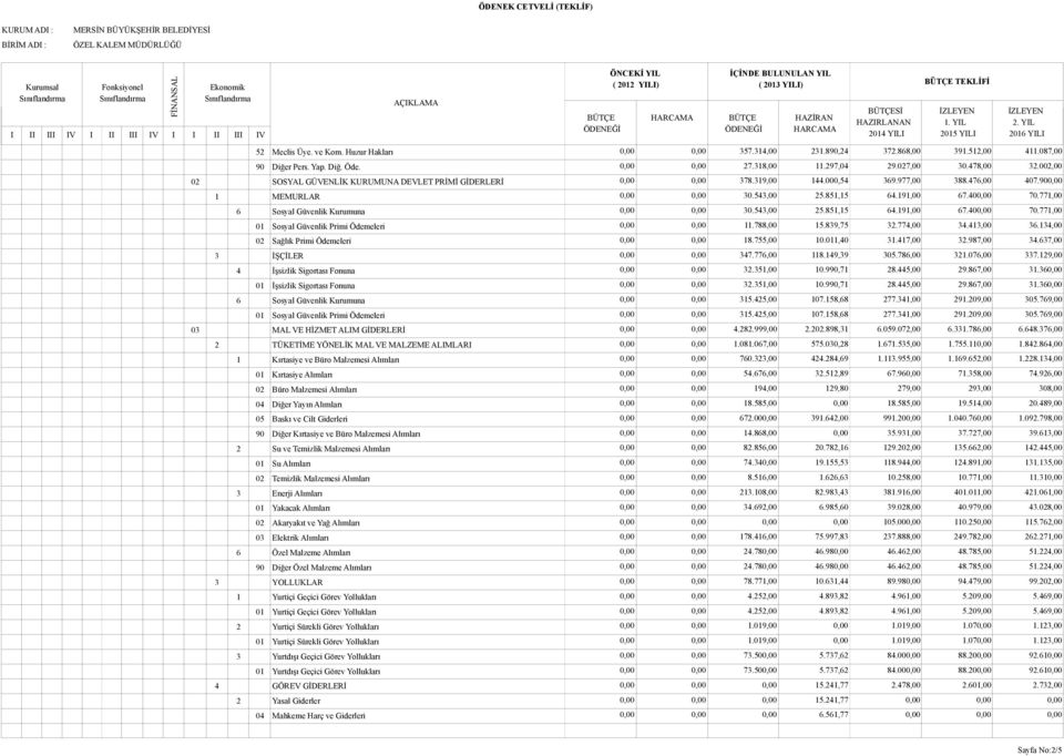 191,00 67.400,00 70.771,00 6 Sosyal Güvenlik Kurumuna 0,00 0,00 30.543,00 25.851,15 64.191,00 67.400,00 70.771,00 01 Sosyal Güvenlik Primi Ödemeleri 0,00 0,00 11.788,00 15.839,75 32.774,00 34.