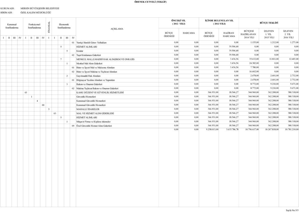 0,00 0,00 0,00 3.436,56 35.632,00 11.811,00 12.403,00 1 Menkul Mal Alım Giderleri 0,00 0,00 0,00 3.436,56 24.382,00 0,00 0,00 01 Büro ve İşyeri Mal ve Malzeme Alımları 0,00 0,00 0,00 3.436,56 7.