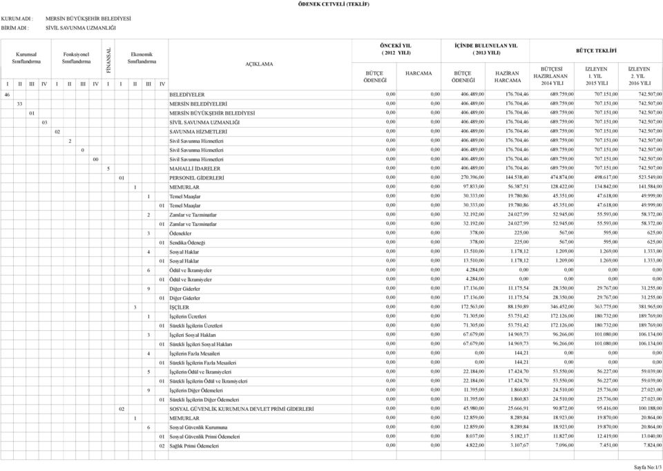 489,00 176.704,46 689.759,00 707.151,00 742.507,00 0 Sivil Savunma Hizmetleri 0,00 0,00 406.489,00 176.704,46 689.759,00 707.151,00 742.507,00 00 Sivil Savunma Hizmetleri 0,00 0,00 406.489,00 176.704,46 689.759,00 707.151,00 742.507,00 5 MAHALLİ İDARELER 0,00 0,00 406.