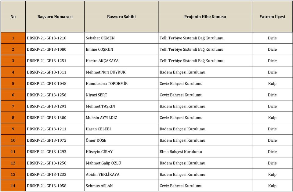 Hamdusena TOPDEMİR Ceviz Bahçesi Kurulumu Kulp 6 DBSKP-21-GP13-1256 Niyazi SERT Ceviz Bahçesi Kurulumu Dicle 7 DBSKP-21-GP13-1291 Mehmet TAŞKIN Badem Bahçesi Kurulumu Dicle 8 DBSKP-21-GP13-1300