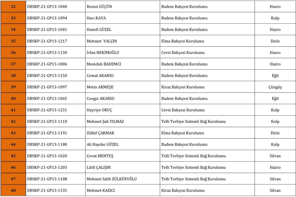 DBSKP-21-GP13-1150 Cemal AKARSU Badem Bahçesi Kurulumu Eğil 39 DBSKP-21-GP13-1097 Metin AKMEŞE Kiraz Bahçesi Kurulumu Çüngüş 40 DBSKP-21-GP13-1065 Cengiz AKARSU Badem Bahçesi Kurulumu Eğil 41