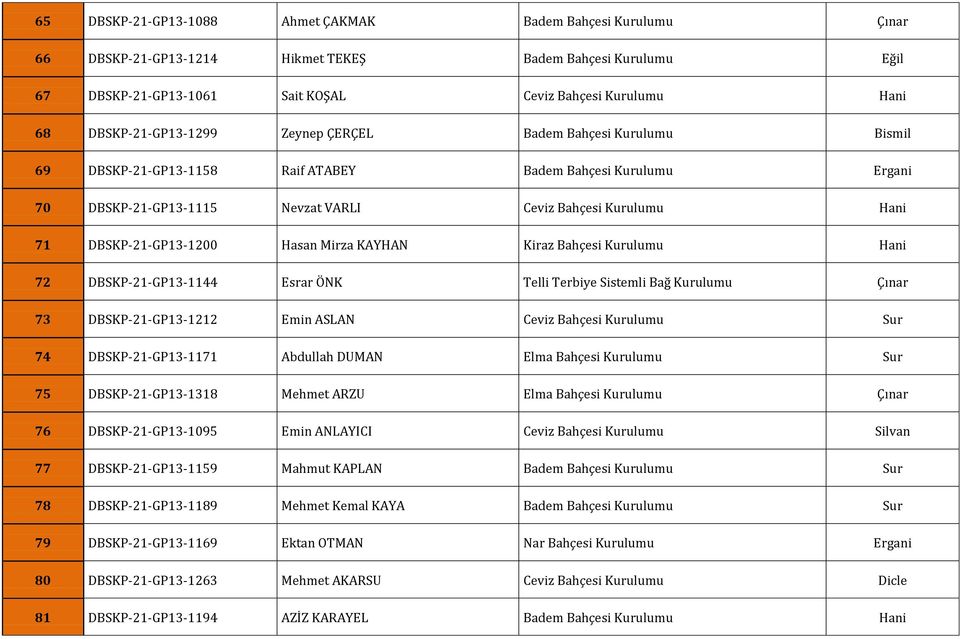 DBSKP-21-GP13-1200 Hasan Mirza KAYHAN Kiraz Bahçesi Kurulumu Hani 72 DBSKP-21-GP13-1144 Esrar ÖNK Telli Terbiye Sistemli Bağ Kurulumu Çınar 73 DBSKP-21-GP13-1212 Emin ASLAN Ceviz Bahçesi Kurulumu Sur