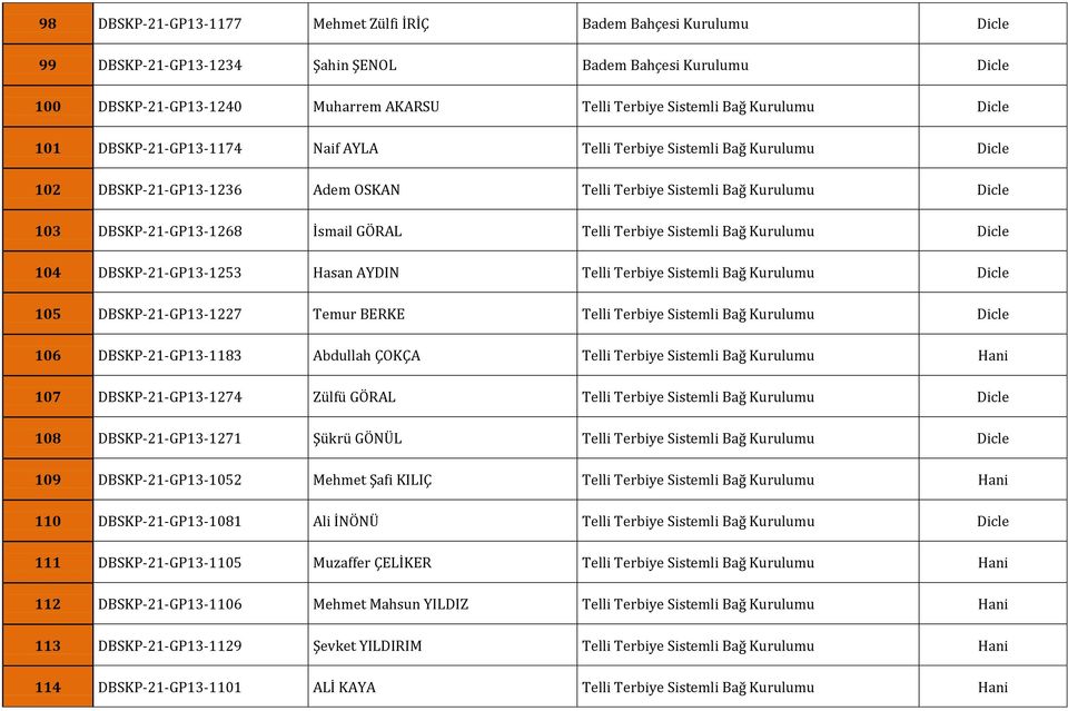 GÖRAL Telli Terbiye Sistemli Bağ Kurulumu Dicle 104 DBSKP-21-GP13-1253 Hasan AYDIN Telli Terbiye Sistemli Bağ Kurulumu Dicle 105 DBSKP-21-GP13-1227 Temur BERKE Telli Terbiye Sistemli Bağ Kurulumu