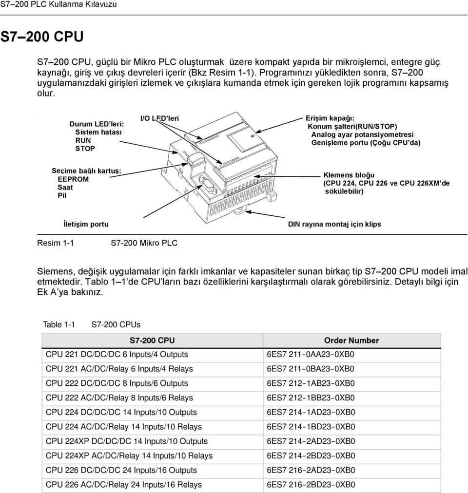 Durum LED leri: Sistem hatası RUN STOP I/O LED leri Erişim kapağı: Konum şalteri(run/stop) Analog ayar potansiyometresi Genişleme portu (Çoğu CPU da) Seçime bağlı kartuş: EEPROM Saat Pil Klemens