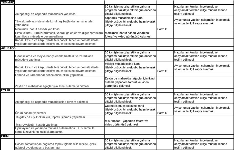 edilmesi Fidanlıklarda ve meyve bahçelerinde hastalık ve zararlılarla mücadele yapılması Kabak, kavun ve karpuzlarda telli böcek; biber ve domateslerde yeşilkurt; domateslerde mildiyö mücadelesine