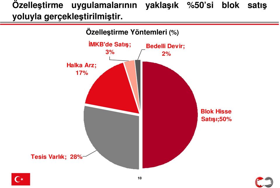 Özelleştirme Yöntemleri (%) ĐMKB'de Satış; 3%