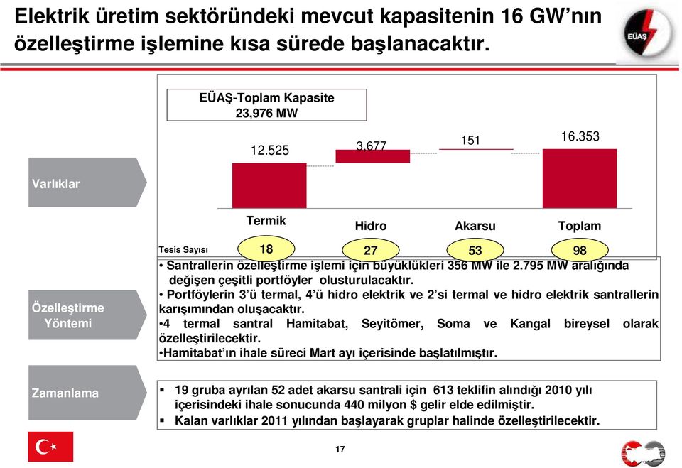 795 MW aralığında değişen çeşitli portföyler olusturulacaktır. Portföylerin 3 ü termal, 4 ü hidro elektrik ve 2 si termal ve hidro elektrik santrallerin karışımından oluşacaktır.