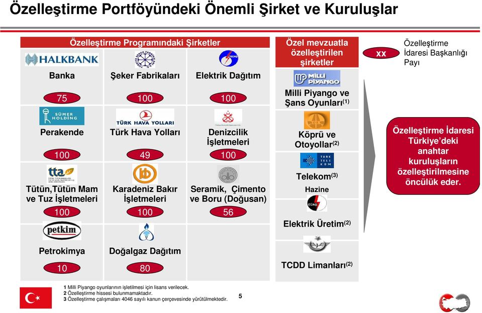 Çimento ve Boru (Doğusan) Köprü ve Otoyollar (2) Telekom (3) Hazine Özelleştirme Đdaresi Türkiye deki anahtar kuruluşların özelleştirilmesine öncülük eder.