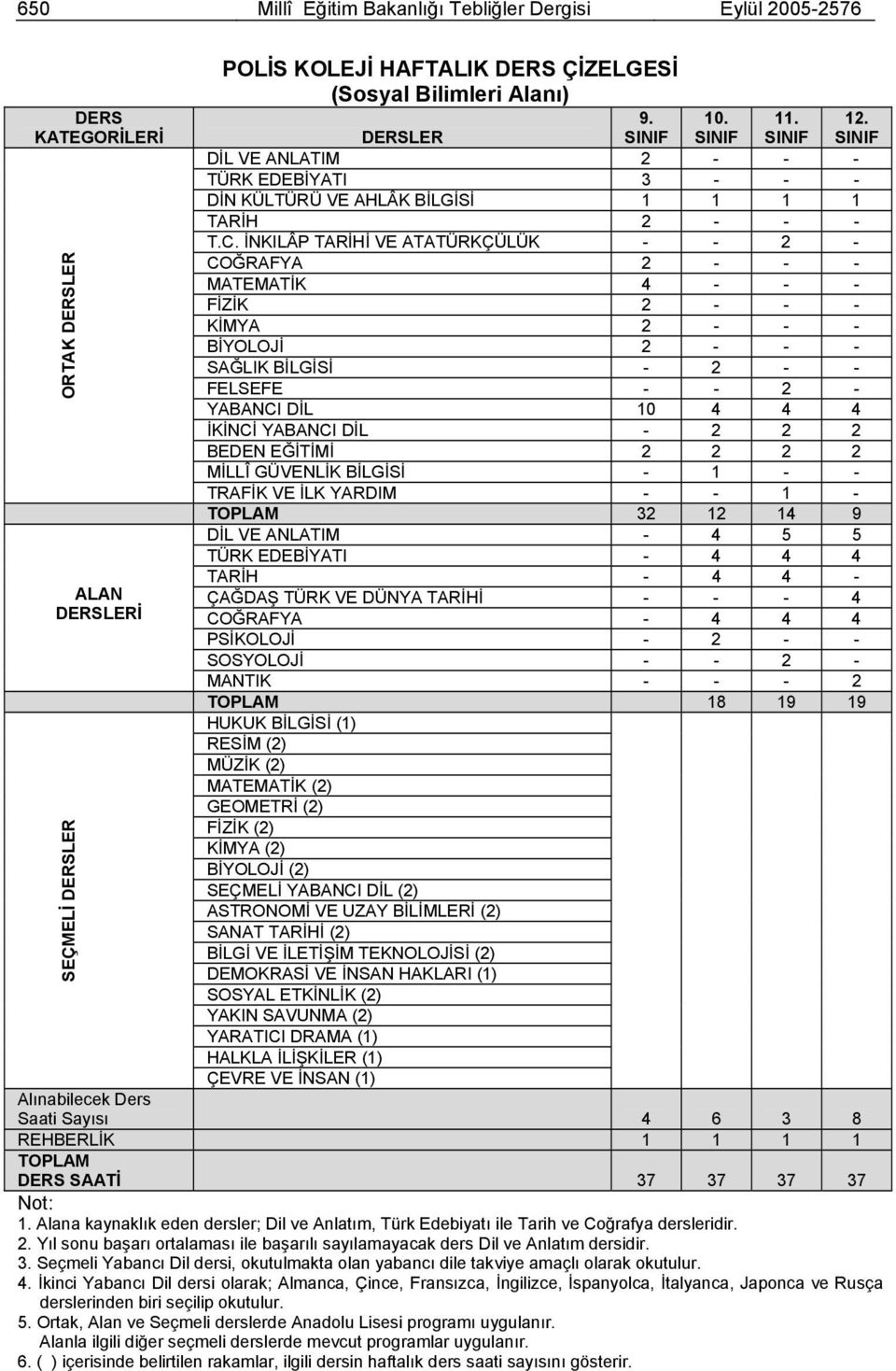 İNKILÂP TARİHİ VE ATATÜRKÇÜLÜK - - 2 - COĞRAFYA 2 - - - MATEMATİK 4 - - - FİZİK 2 - - - KİMYA 2 - - - BİYOLOJİ 2 - - - SAĞLIK BİLGİSİ - 2 - - FELSEFE - - 2 - YABANCI DİL 10 4 4 4 İKİNCİ YABANCI DİL -