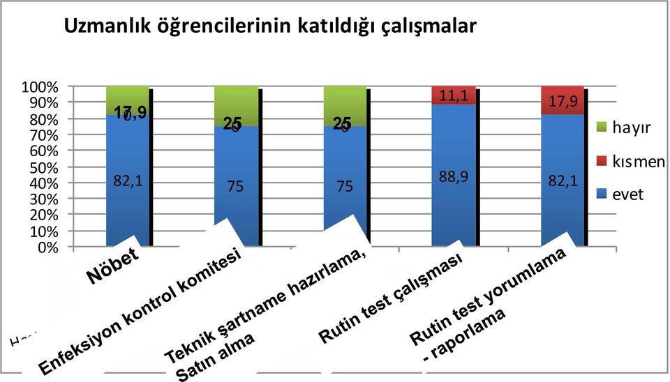 82,1 75 75 11,1 17,9 88,9 82,1 hayır kısmen evet Nöbet