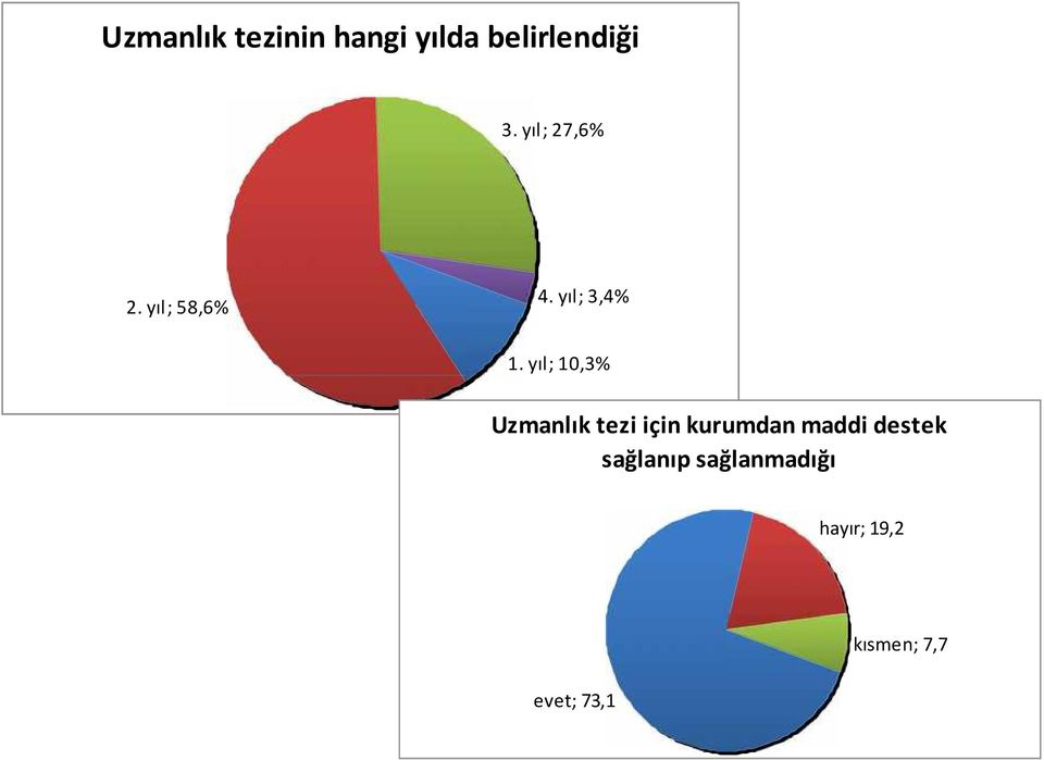 yıl; 10,3% Uzmanlık tezi için kurumdan maddi