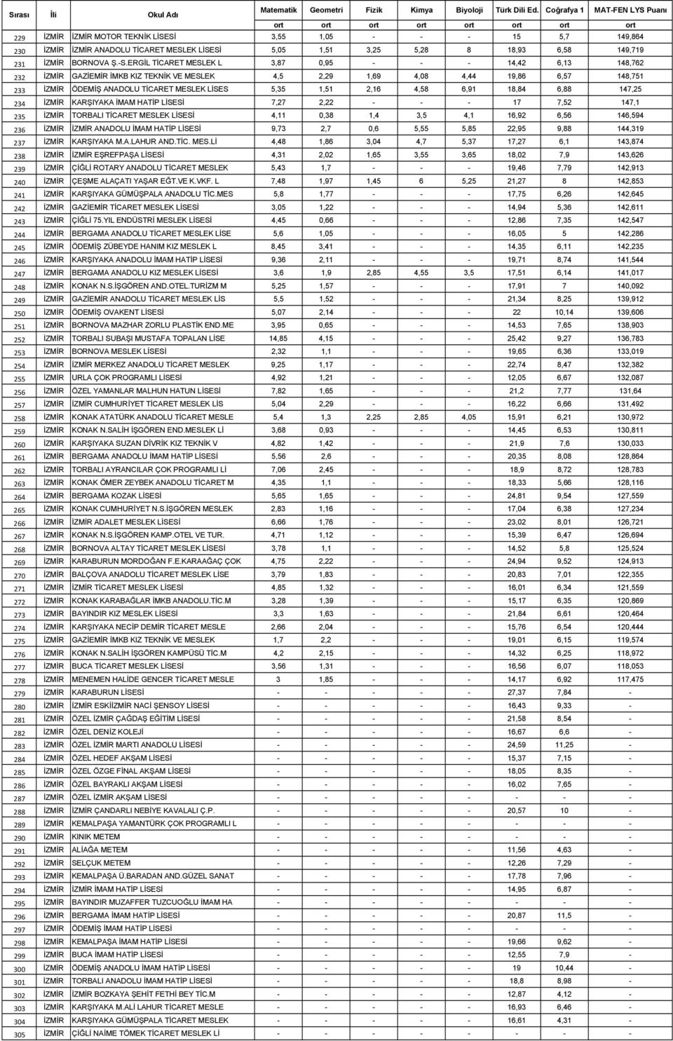 1,51 2,16 4,58 6,91 18,84 6,88 147,25 234 İZMİR KARŞIYAKA İMAM HATİP LİSESİ 7,27 2,22 - - - 17 7,52 147,1 235 İZMİR TORBALI TİCARET MESLEK LİSESİ 4,11 0,38 1,4 3,5 4,1 16,92 6,56 146,594 236 İZMİR