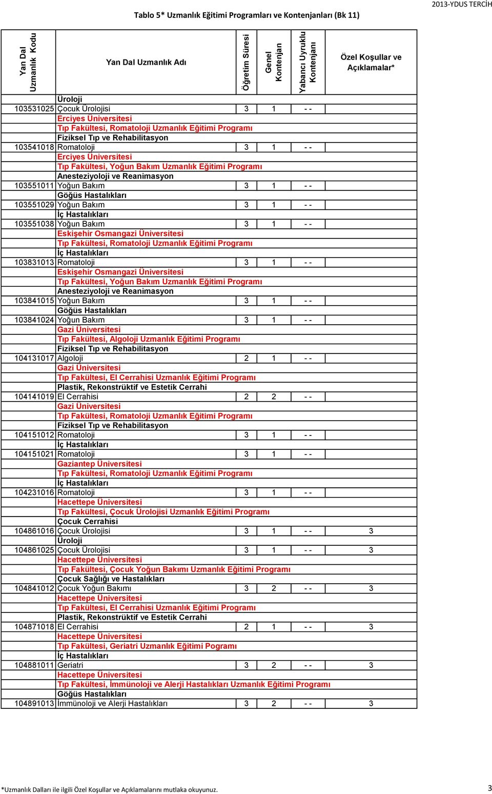 Gazi Üniversitesi 104131017 Algoloji 2 1 - - Gazi Üniversitesi Tıp Fakültesi, El Cerrahisi Uzmanlık Eğitimi Programı 104141019 El Cerrahisi 2 2 - - Gazi Üniversitesi 104151012 Romatoloji 3 1 - -