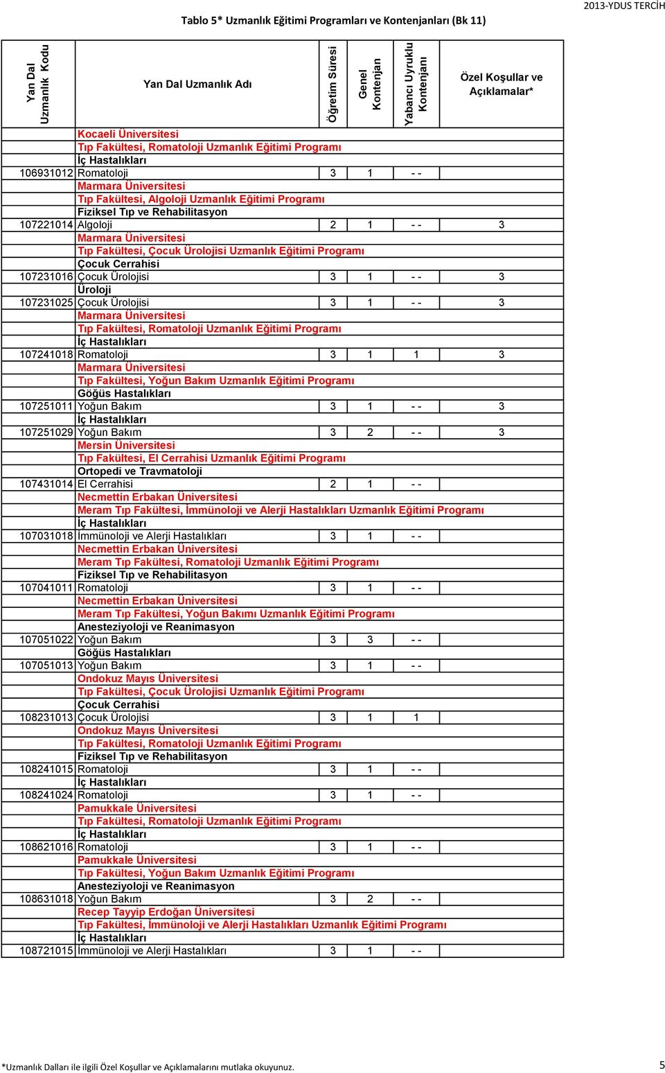 107431014 El Cerrahisi 2 1 - - Necmettin Erbakan Üniversitesi Meram 107031018 İmmünoloji ve Alerji Hastalıkları 3 1 - - Necmettin Erbakan Üniversitesi Meram 107041011 Romatoloji 3 1 - - Necmettin