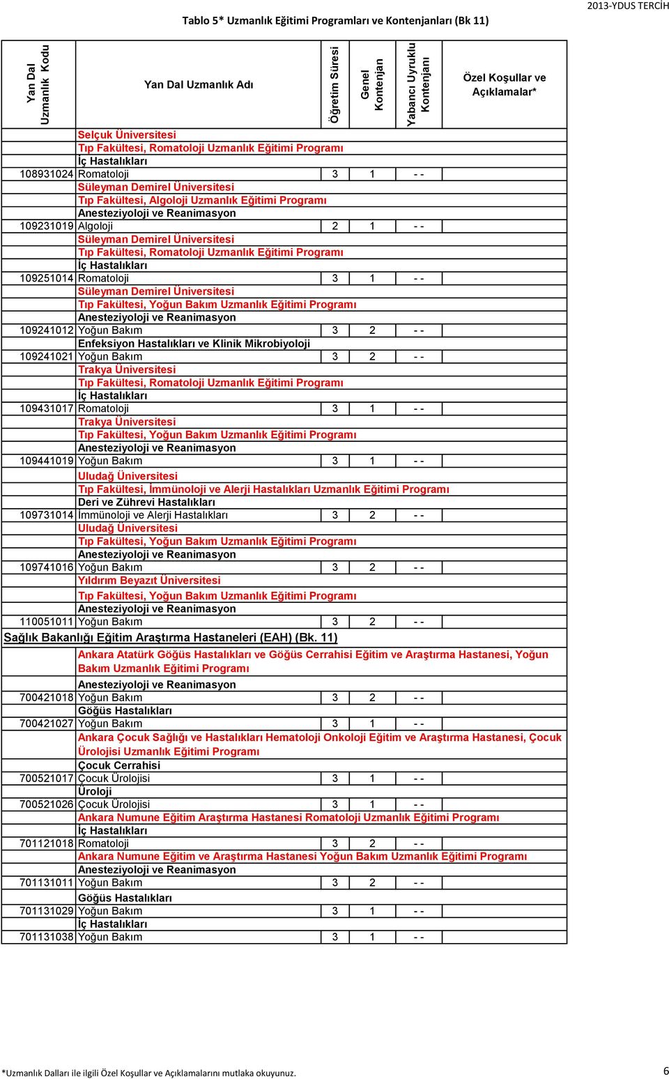 Romatoloji 3 1 - - Trakya Üniversitesi 109441019 Yoğun Bakım 3 1 - - Uludağ Üniversitesi Deri ve Zührevi Hastalıkları 109731014 İmmünoloji ve Alerji Hastalıkları 3 2 - - Uludağ Üniversitesi 109741016