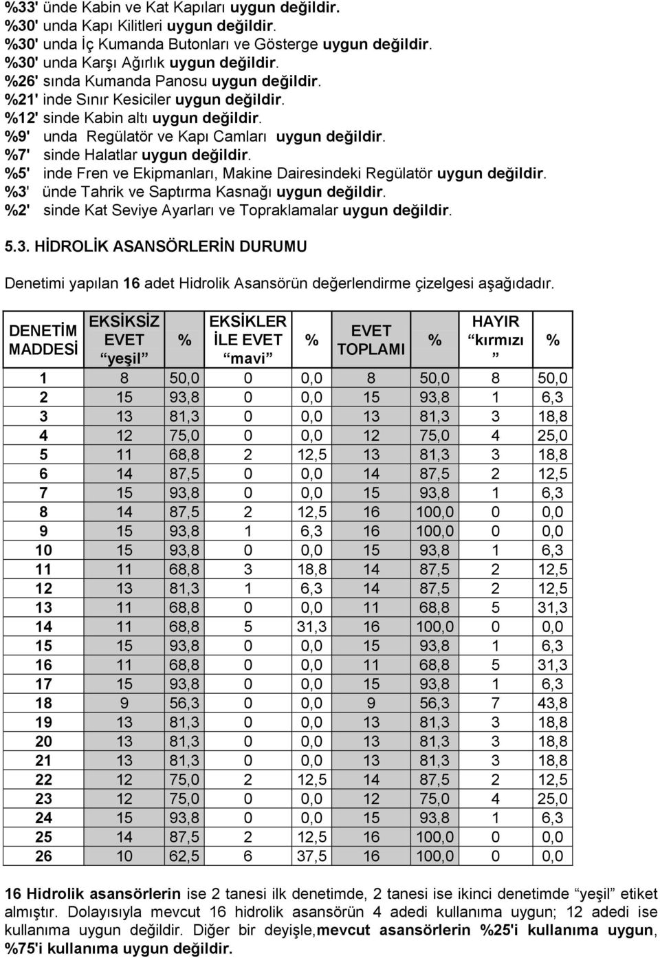 7' sinde Halatlar uygun değildir. 5' inde Fren ve Ekipmanları, Makine Dairesindeki Regülatör uygun değildir. 3' ünde Tahrik ve Saptırma Kasnağı uygun değildir.