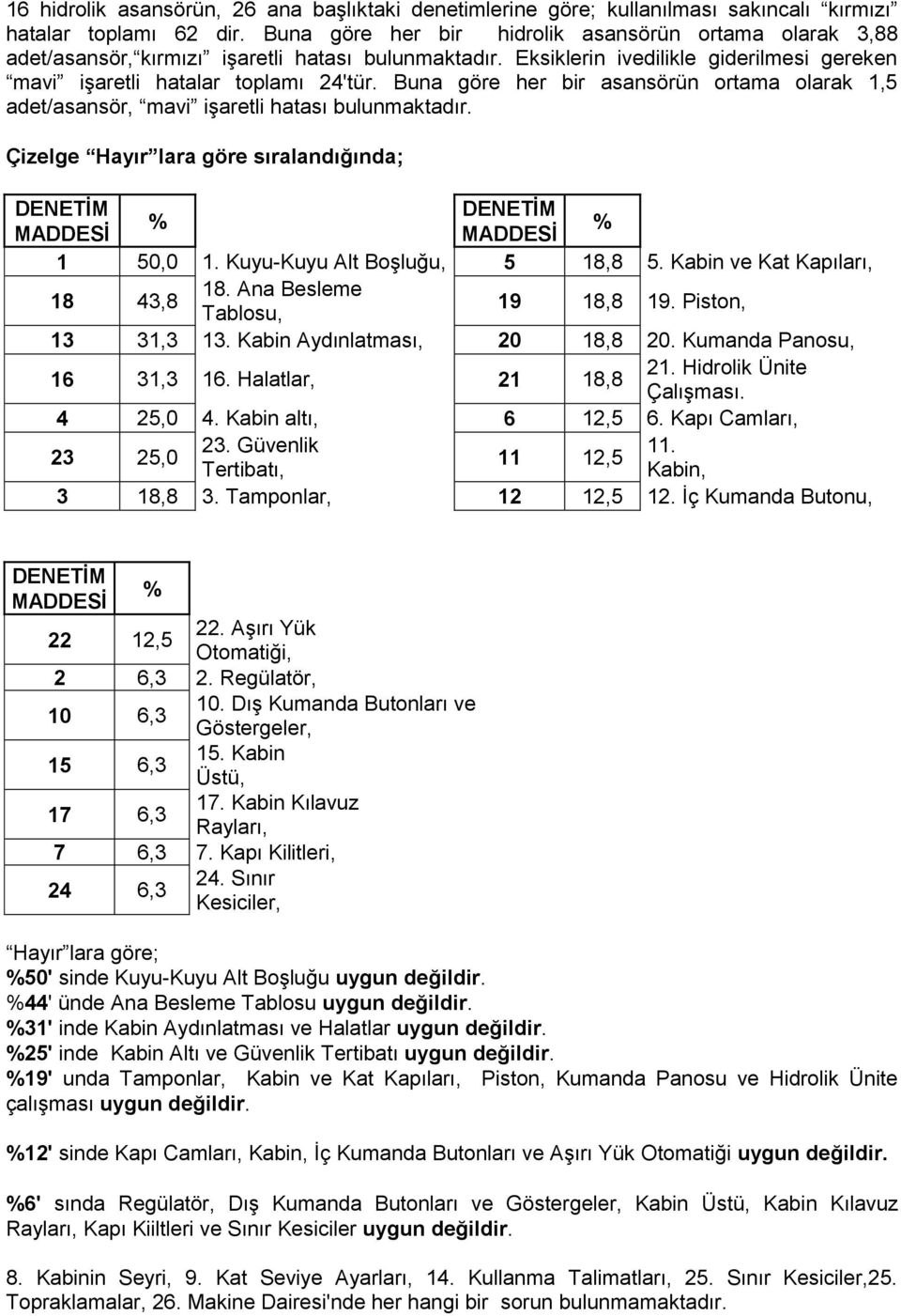 Buna göre her bir asansörün ortama olarak 1,5 adet/asansör, mavi işaretli hatası bulunmaktadır. Çizelge Hayır lara göre sıralandığında; 1 50,0 1. Kuyu-Kuyu Alt Boşluğu, 5 18,8 5.