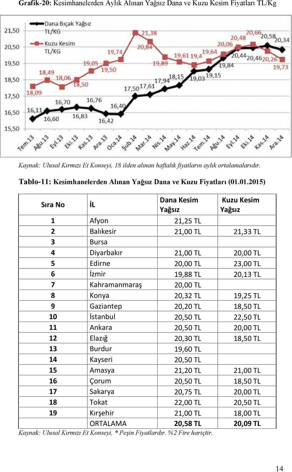 01.2015) Sıra No İL Dana Kesim Yağsız Kuzu Kesim Yağsız 1 Afyon 21,25 TL 2 Balıkesir 21,00 TL 21,33 TL 3 Bursa 4 Diyarbakır 21,00 TL 20,00 TL 5 Edirne 20,00 TL 23,00 TL 6 İzmir 19,88 TL 20,13 TL 7