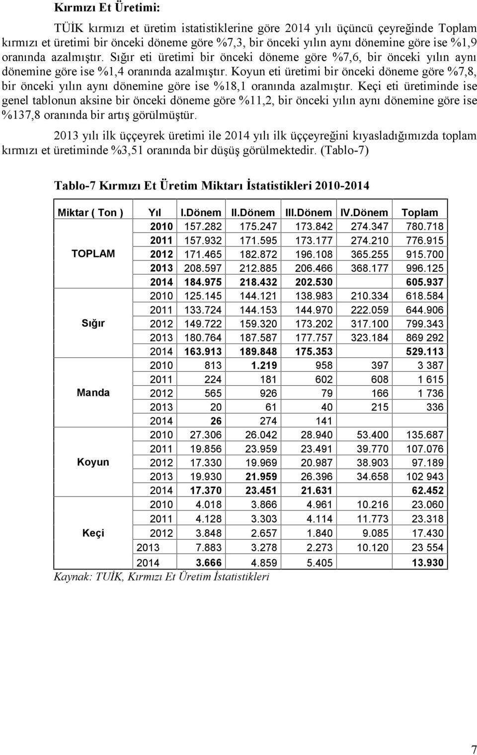 Koyun eti üretimi bir önceki döneme göre %7,8, bir önceki yılın aynı dönemine göre ise %18,1 oranında azalmıştır.