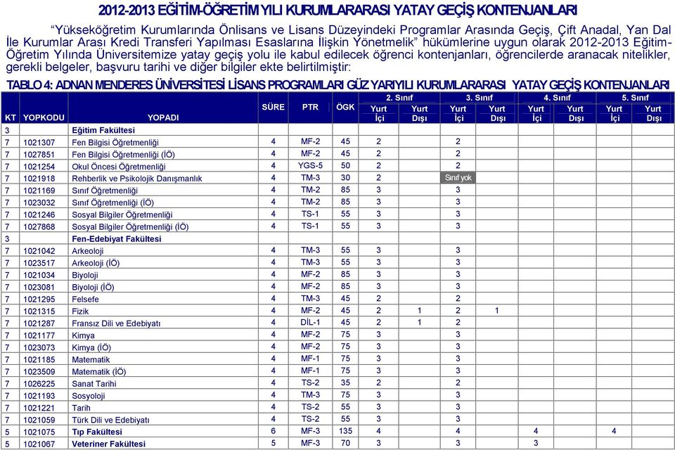 öğrencilerde aranacak nitelikler, gerekli belgeler, başvuru tarihi ve diğer bilgiler ekte belirtilmiştir: TABLO 4: ADNAN MENDERES ÜNİVERSİTESİ LİSANS PROGRAMLARI GÜZ YARIYILI KURUMLARARASI YATAY