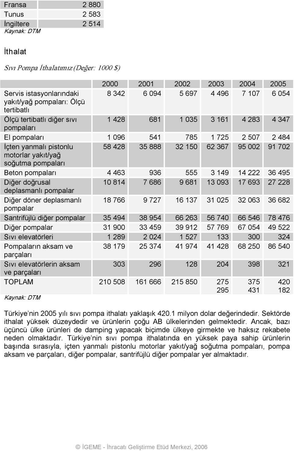 motorlar yakıt/yağ soğutma pompaları Beton pompaları 4 463 936 555 3 149 14 222 36 495 Diğer doğrusal 10 814 7 686 9 681 13 093 17 693 27 228 deplasmanlı pompalar Diğer döner deplasmanlı 18 766 9 727