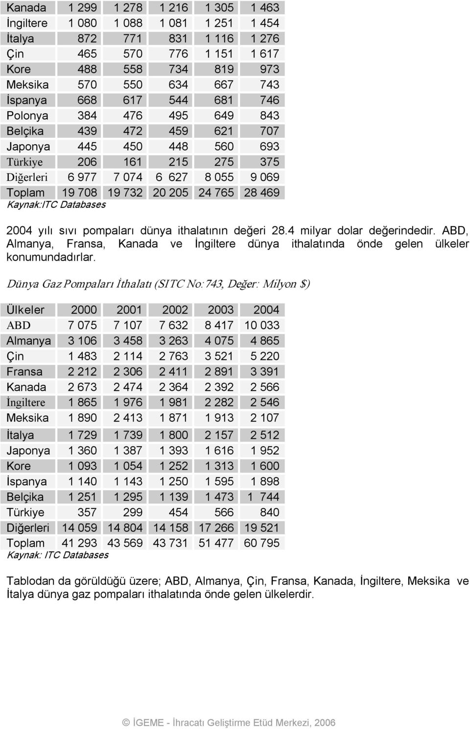 24 765 28 469 Kaynak:ITC Databases 2004 yılı sıvı pompaları dünya ithalatının değeri 28.4 milyar dolar değerindedir.