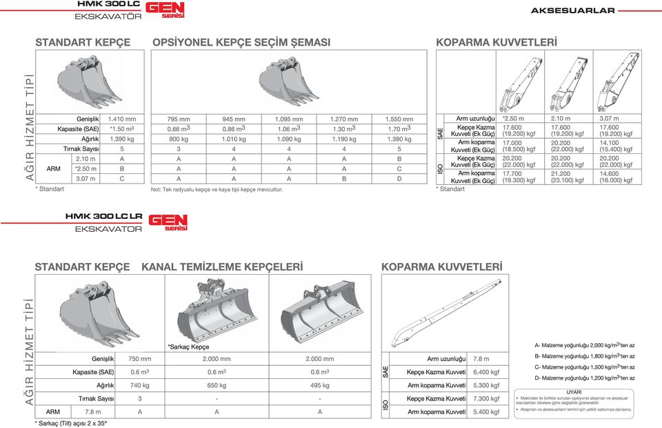 200) kgf 17.600 (19.200) kgf 17.600 (19.200) kgf Arm koparma Kuvveti (Ek Güç) 17.000 (18.500) kgf 20.200 (22.000) kgf 14.100 (15.400) kgf Kepçe Kazma 20.200 20.200 20.200 Kuvveti (Ek Güç) (22.