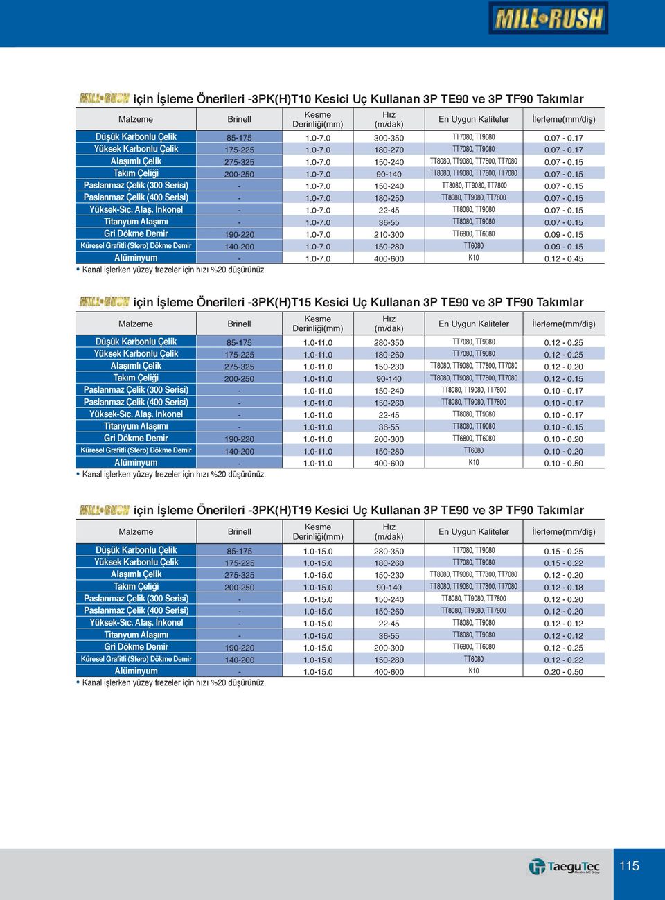 0-7.0 90-140 TT8080, TT9080, TT7800, TT7080 0.07-0.15 Paslanmaz Çelik (300 Serisi) - 1.0-7.0 150-240 TT8080, TT9080, TT7800 0.07-0.15 Paslanmaz Çelik (400 Serisi) - 1.0-7.0 180-250 TT8080, TT9080, TT7800 0.