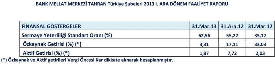 12 Sermaye Yeterliliği Standart Oranı (%) 62,56 55,22 35,12