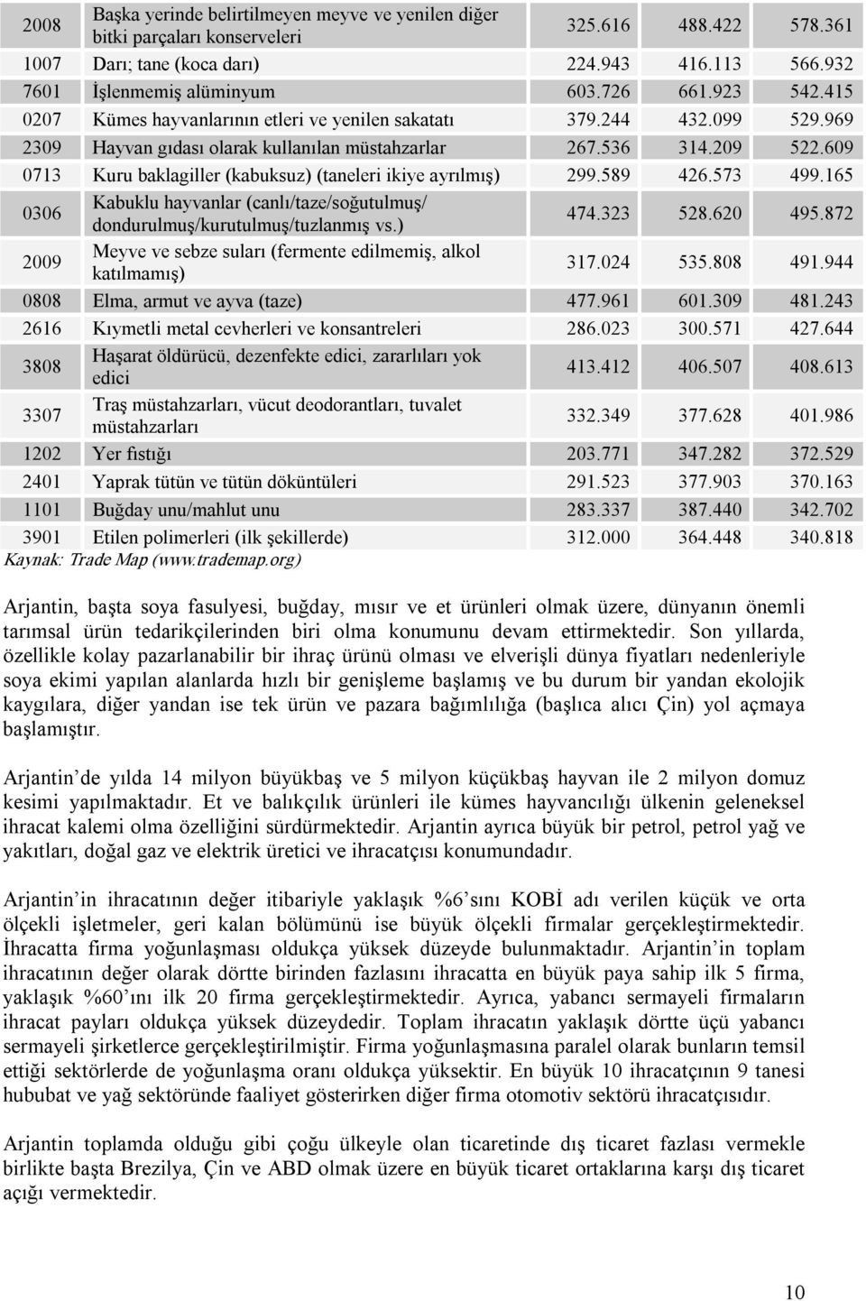 609 0713 Kuru baklagiller (kabuksuz) (taneleri ikiye ayrılmış) 299.589 426.573 499.165 0306 Kabuklu hayvanlar (canlı/taze/soğutulmuş/ dondurulmuş/kurutulmuş/tuzlanmış vs.) 474.323 528.620 495.