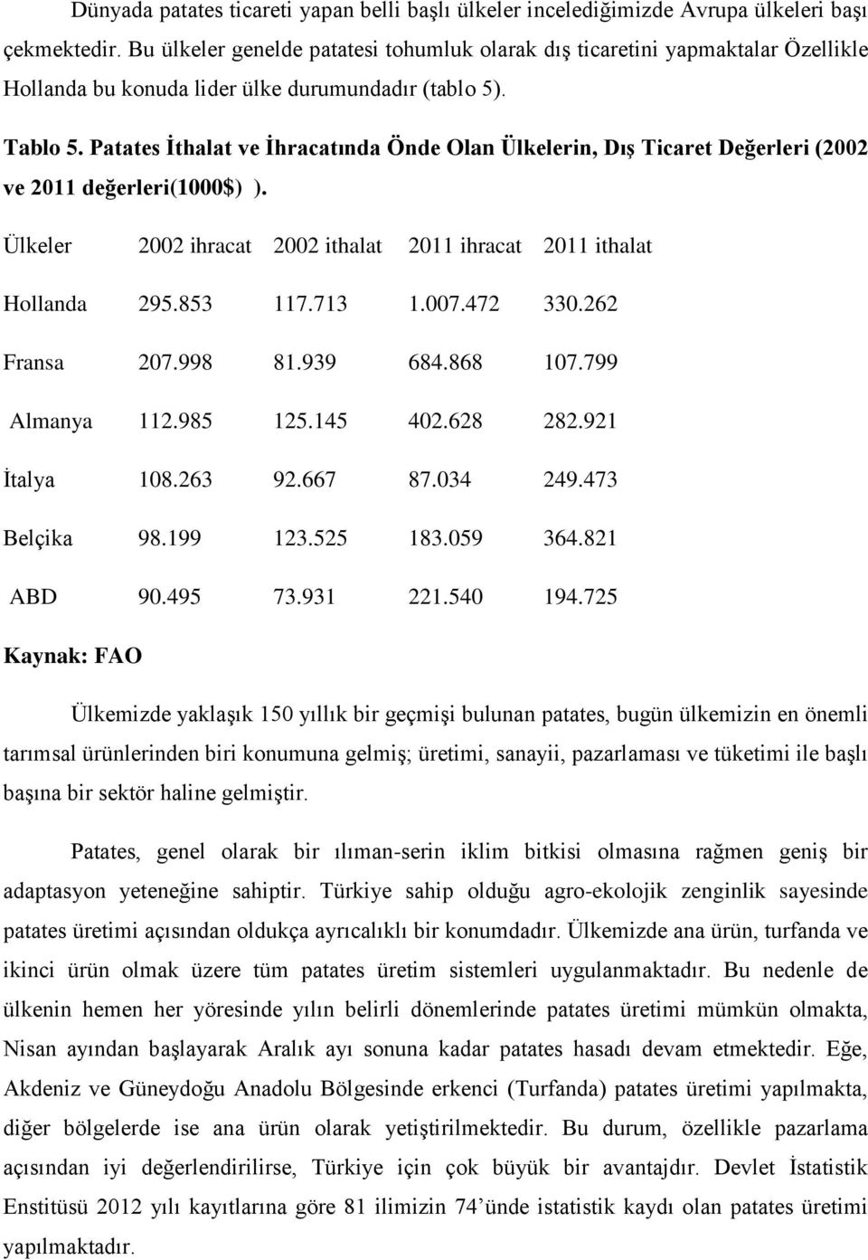 Patates İthalat ve İhracatında Önde Olan Ülkelerin, Dış Ticaret Değerleri (2002 ve 2011 değerleri(1000$) ). Ülkeler 2002 ihracat 2002 ithalat 2011 ihracat 2011 ithalat Hollanda 295.853 117.713 1.007.