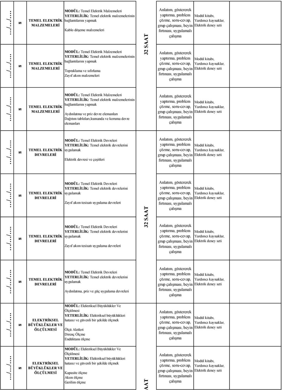 Aydınlatma ve priz devre elemanları Dağıtım tabloları,kumanda ve koruma devre elemanları TEMEL ELEKTRİK DEVRELERİ MODÜL: Temel Elektrik Devreleri YETERLİLİK: Temel elektrik devrelerini uygulamak