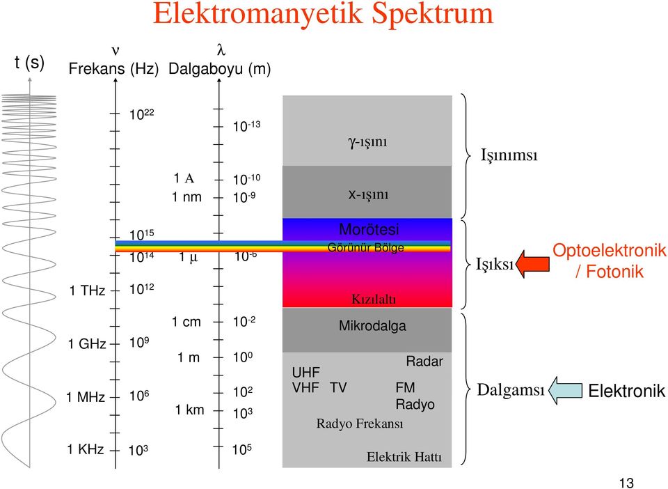 Işıksı Opoelekronik / Foonik 1 GHz 1 MHz 10 9 10 6 1 cm 1 m 1 km 10-2 10 0 10 2 10 3