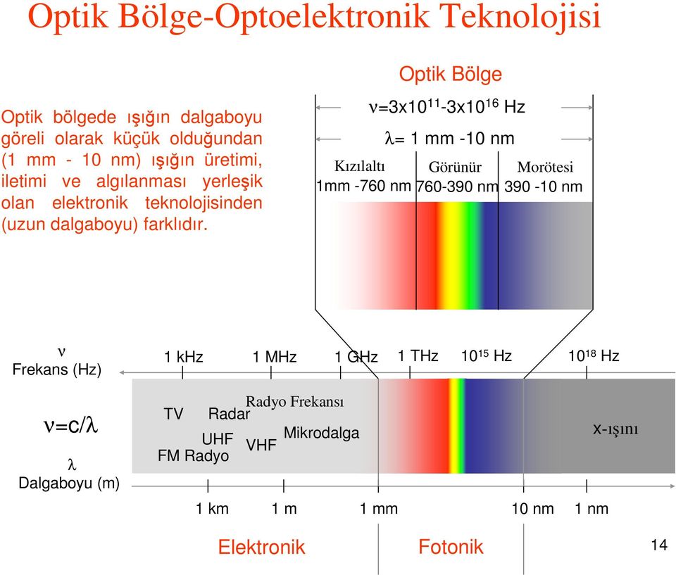 Opik Bölge ν=3x10 11-3x10 16 Hz λ= 1 mm -10 nm Kızılalı Görünür Moröesi 1mm -760 nm 760-390 nm 390-10 nm ν Frekans (Hz) 1 khz