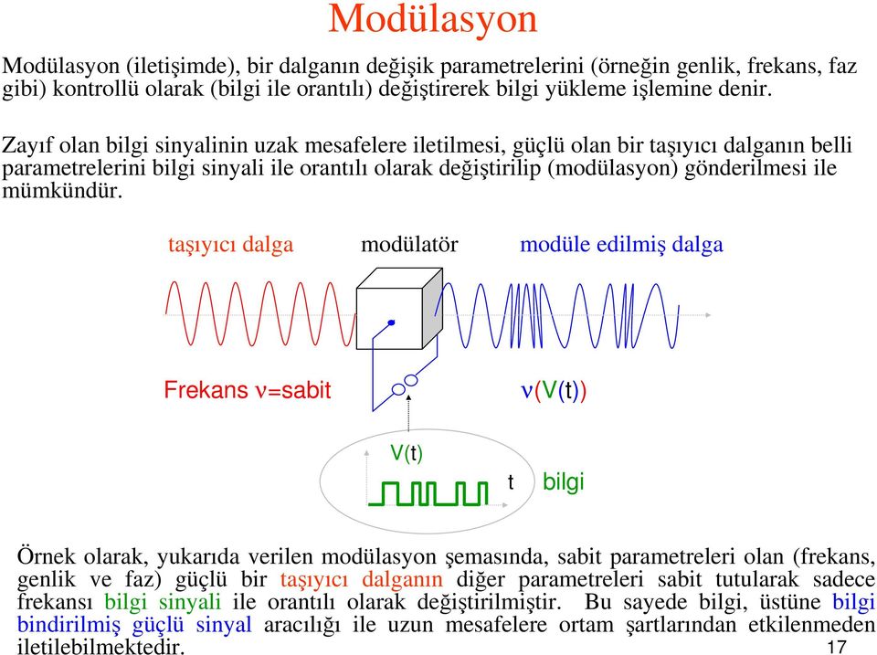aşıyıcı dalga modülaör modüle edilmiş dalga Frekans ν=sabi ν(v()) V() bilgi Örnek olarak, yukarıda verilen modülasyon şemasında, sabi paramereleri olan (frekans, genlik ve faz) güçlü bir aşıyıcı