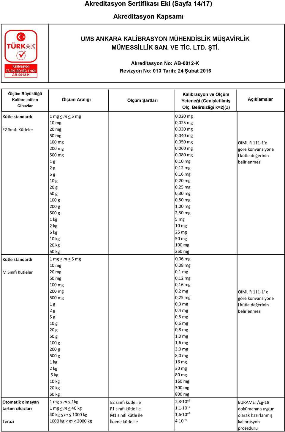 göre konvansiyone l kütle değerinin belirlenmesi Kütle standardı M Sınıfı Kütleler 1 mg < m < 5 mg 10 mg 20 mg 50 mg 100 mg 200 mg 500 mg 1 g 2 g 5 g 10 g 20 g 50 g 100 g 200 g 500 g 1 kg 2 kg 5 kg