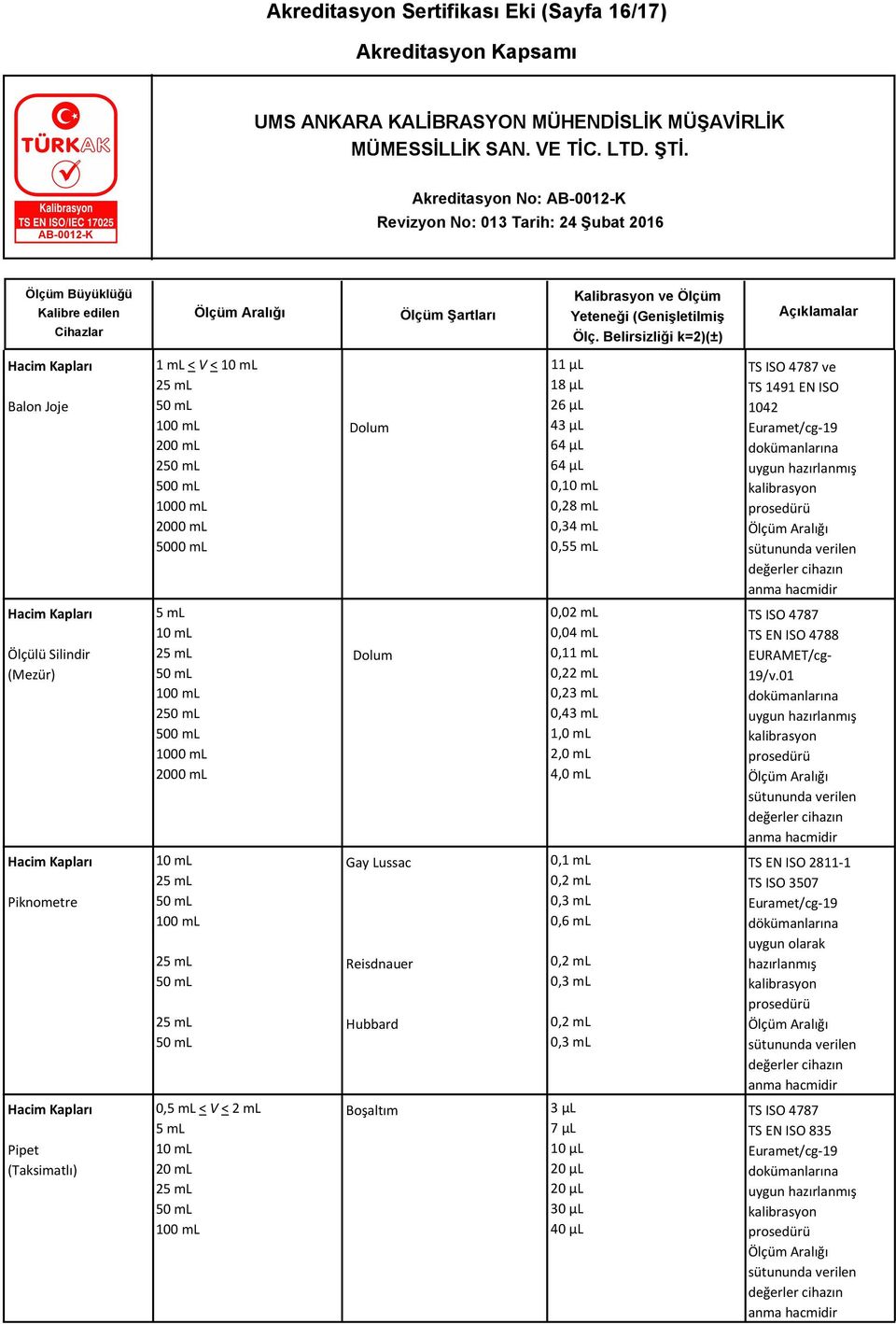 2000 ml Dolum 0,02 ml 0,04 ml 0,11 ml 0,22 ml 0,23 ml 0,43 ml 1,0 ml 2,0 ml 4,0 ml TS ISO 4787 TS EN ISO 4788 EURAMET/cg- 19/v.