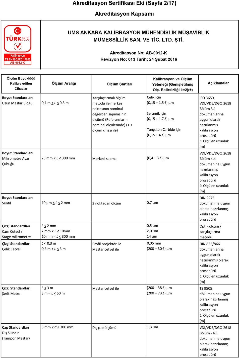 L) µm Tungsten Carbide için (0,15 + 4 L) µm 25 mm < L < 300 mm Merkezi sapma (0,4 + 3 L) µm Boyut Standardları Sentil 10 µm < L < 2 mm 3 noktadan ölçüm 0,7 µm Çizgi standardları Cam Cetvel / Stage