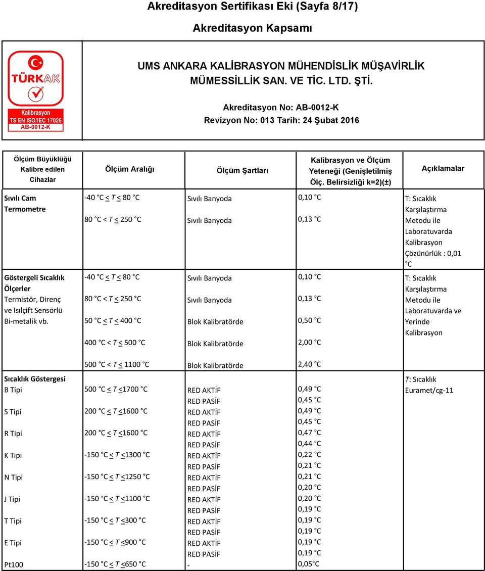 -40 C < T < 80 C 80 C < T < 250 C 50 C < T < 400 C 400 C < T < 500 C Sıvılı Banyoda Sıvılı Banyoda Blok Kalibratörde Blok Kalibratörde 0,10 C 0,13 C 0,50 C 2,00 C Karşılaştırma Metodu ile