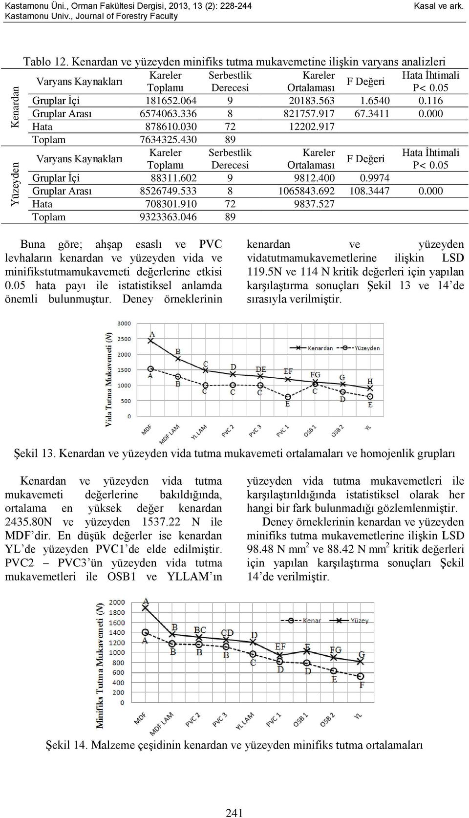 6540 0.116 Gruplar Arası 6574063.336 8 821757.917 67.3411 0.000 Hata 878610.030 72 12202.917 Toplam 7634325.