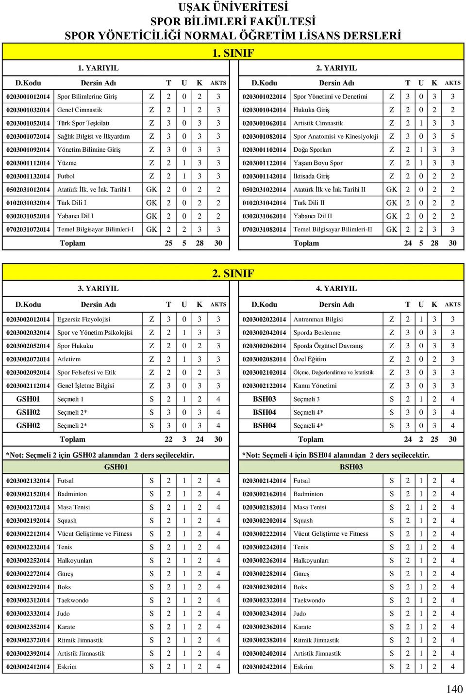 2 0203001052014 Türk Spor Teşkilatı Z 3 0 3 3 0203001062014 Artistik Cimnastik Z 2 1 3 3 0203001072014 Sağlık Bilgisi ve İlkyardım Z 3 0 3 3 0203001082014 Spor Anatomisi ve Kinesiyoloji Z 3 0 3 5