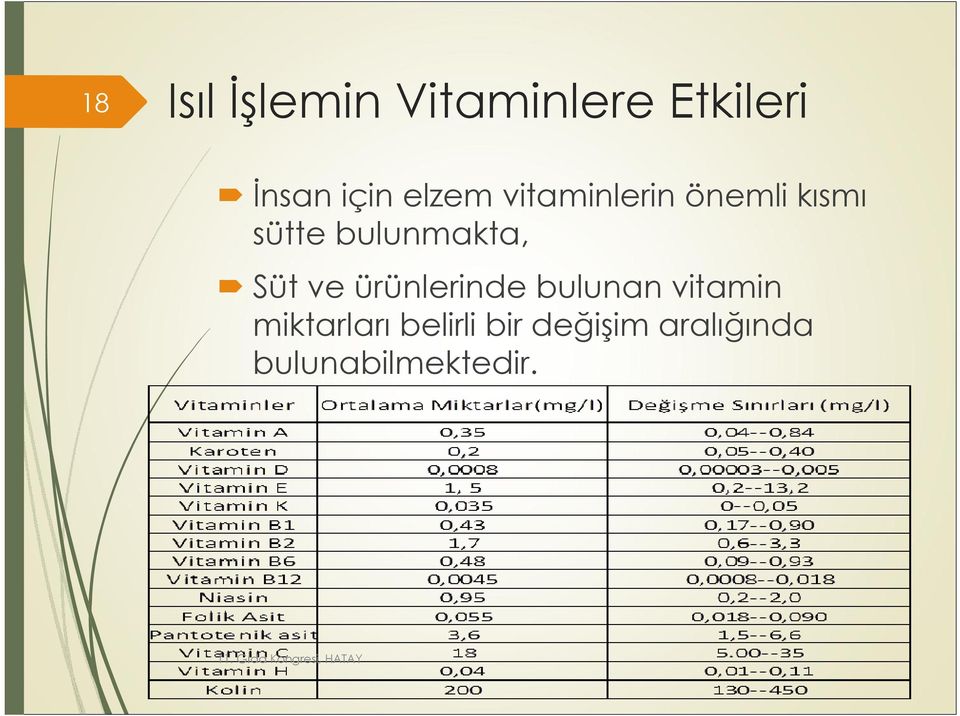 bulunmakta, Süt ve ürünlerinde bulunan vitamin