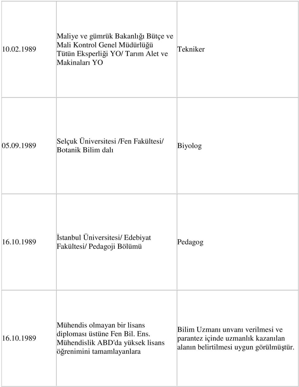 09.1989 Selçuk Üniversitesi /Fen Fakültesi/ Botanik Bilim dalı Biyolog 16.10.